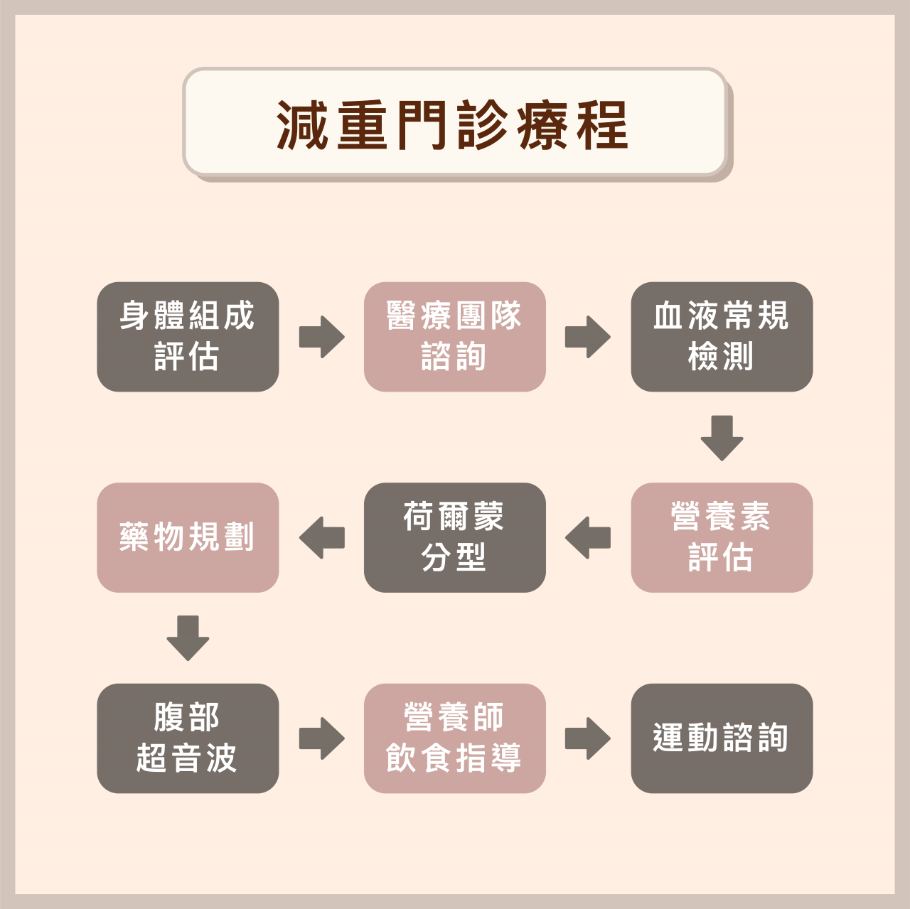 減肥門診療程